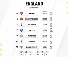 英超球队欧战积分排名：阿森纳全欧第4,5队进前10&利物浦第11