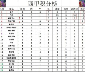西甲最新积分战报10人西班牙人绝杀夺连胜紧追巴萨皇马升至第3
