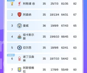 争五乱乱乱曼城平维拉胜+第4/5名正面交锋，第2第7再添把火？