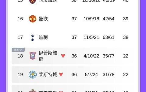 40分不到打欧冠️曼联39分末轮战维拉，热刺38分战布莱顿